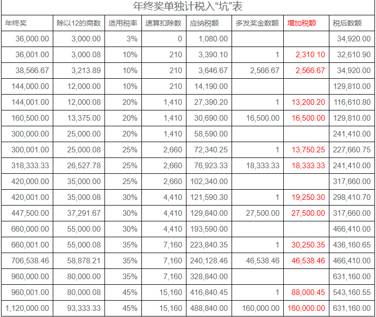 2022年年終獎(jiǎng)計(jì)稅方式，哪種更節(jié)稅？